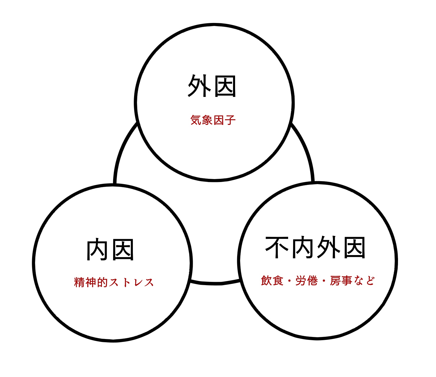 外因内医院不内外因